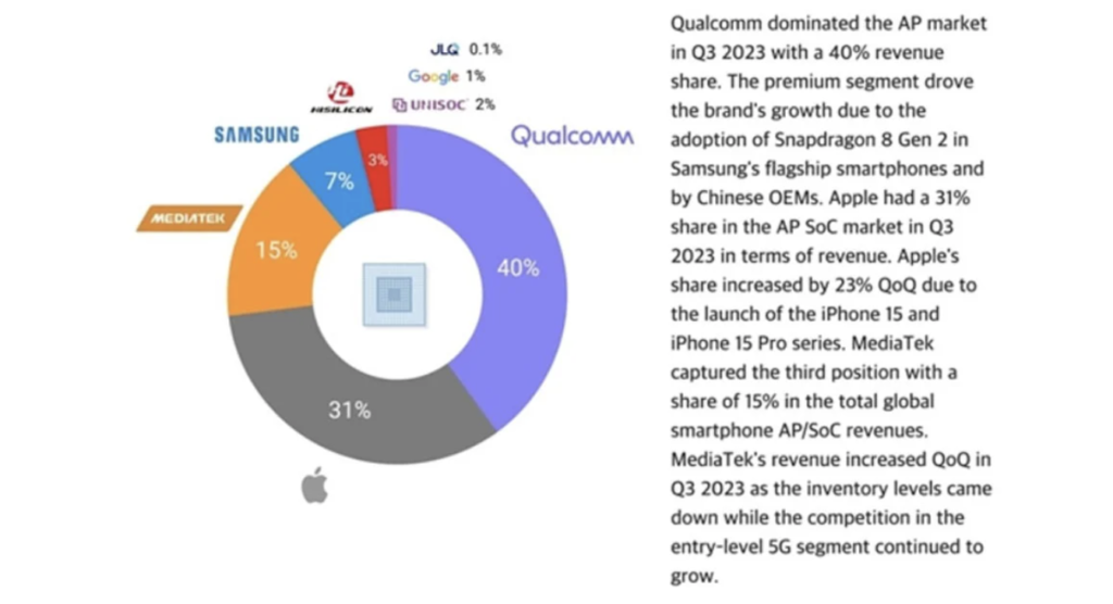 Huawei kirin 3% market share