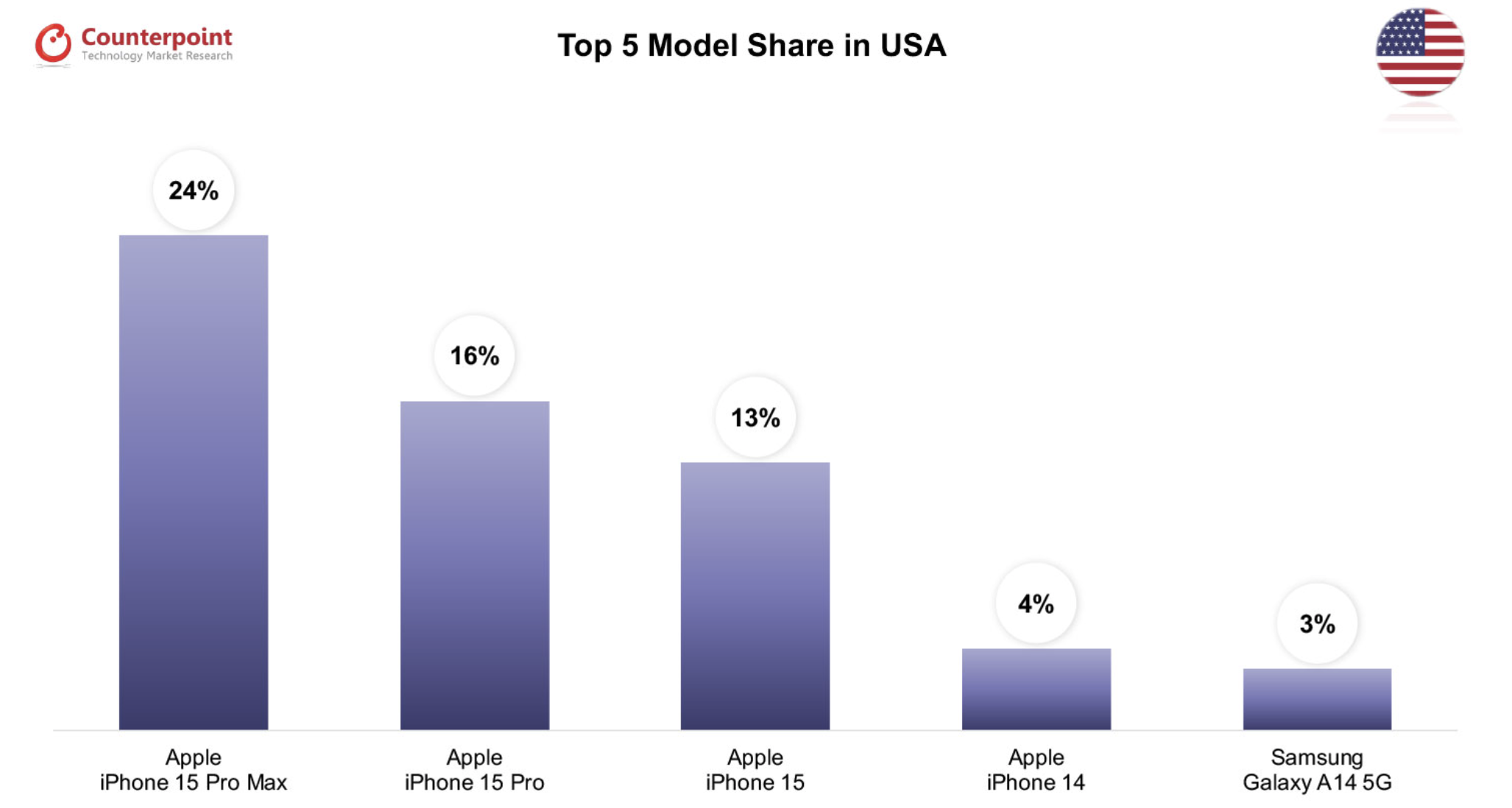 iPhone 15 Pro max became the best selling smartphone in the US