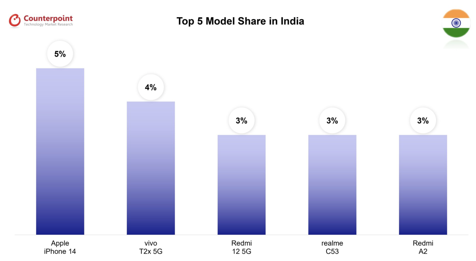 iphone 14 became the best selling smartphone in India